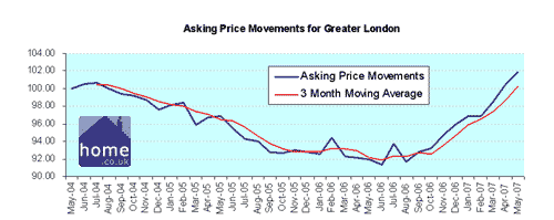 London Asking Price_Graph May 07