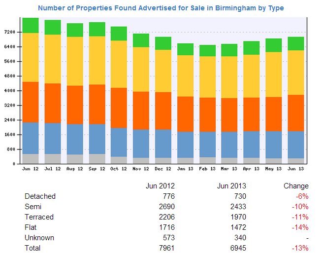 Number of properties for sale in Birmingham by property type