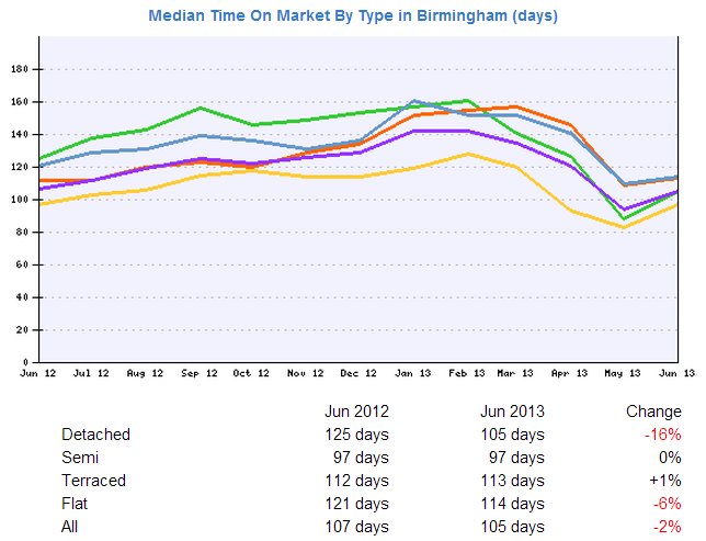 Median time on market in Birmingham by property type