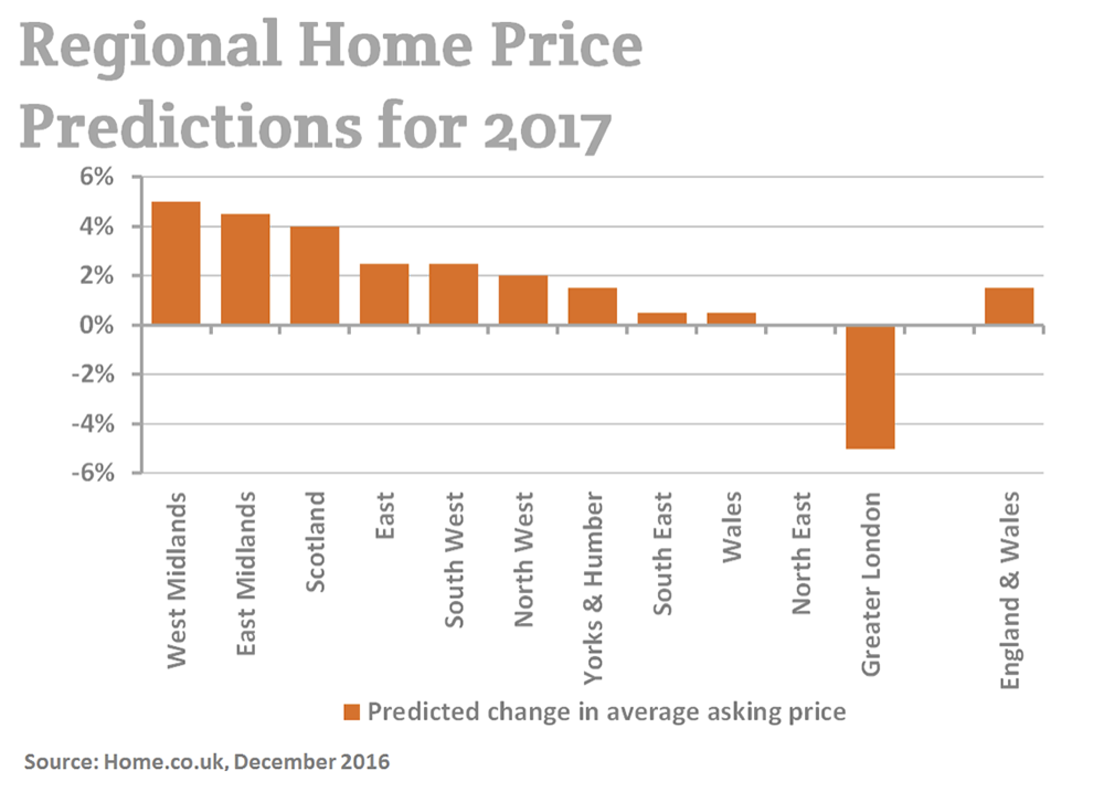 Regional Home Price Predictions for 2017