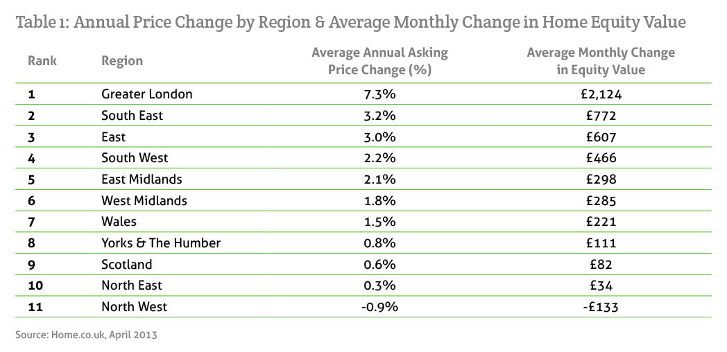 Table 1: Annual price change by region and average monthly change in home equity value (April 2013)
