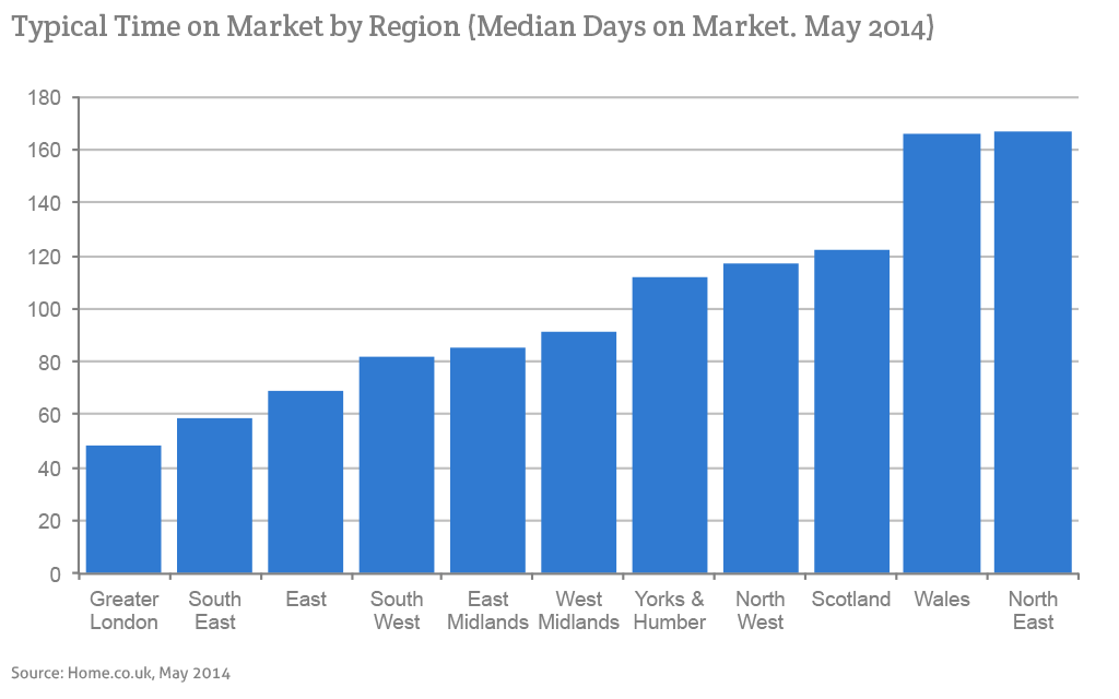 Typical Time on Market By Region (Median Days on Market, May 2014)