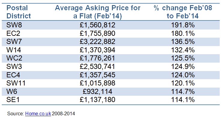 Winners: Top 10 Postal Districts (based on change in average asking prices 2008 to 2014)