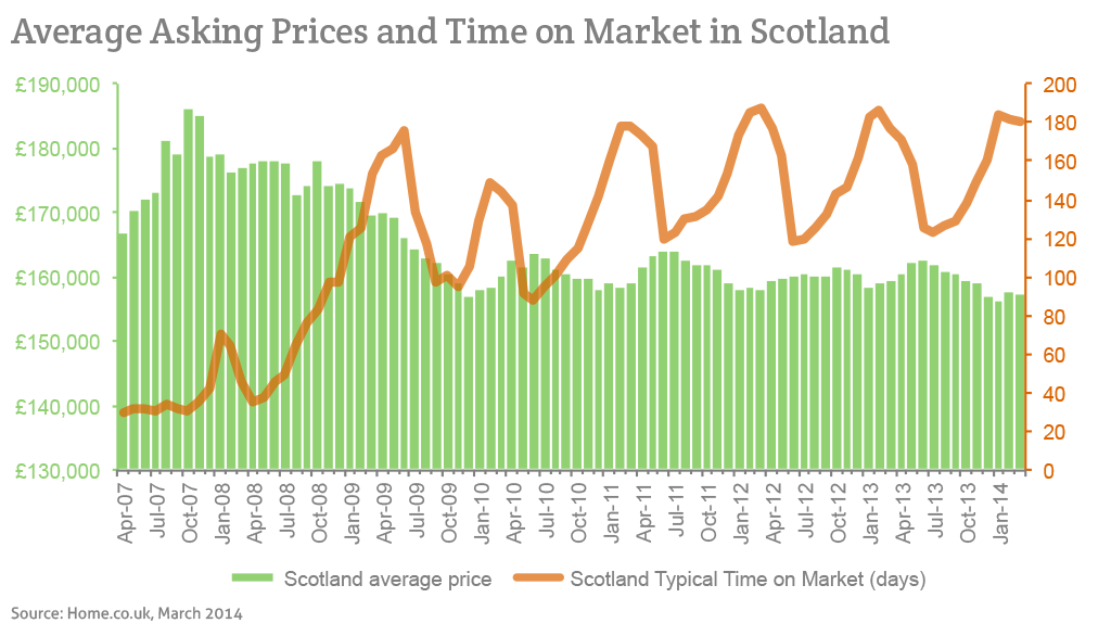 Average Asking Prices and Time on Market in Scotland (2007 to 2014)