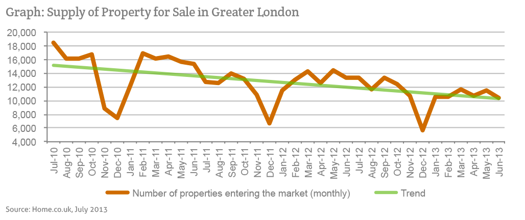 Supply of Property for Sale in Greater London (July 2010 to June 2013)