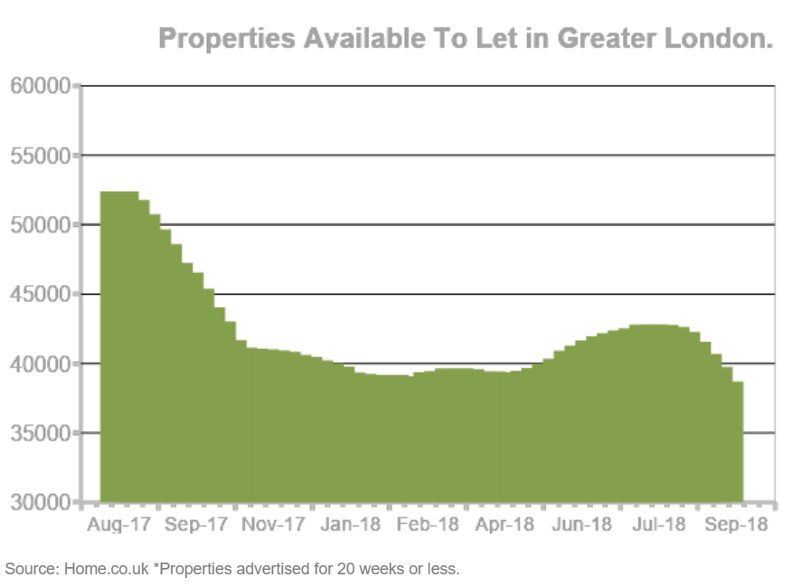 Properties Available To Let in Greater London